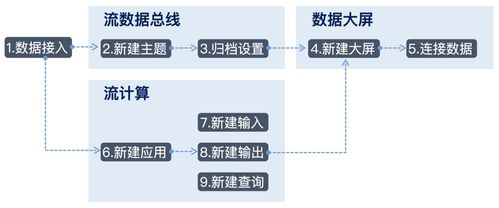 基于云服務(wù)構(gòu)建實時運營數(shù)據(jù)分析服務(wù) 數(shù)據(jù)處理服務(wù)