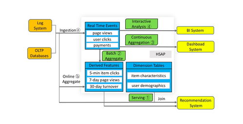 大數據的下一站 從分析到行動，服務與分析一體化引領數據處理新范式