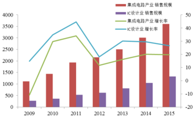 2016年中國集成電路行業概況及發展趨勢分析